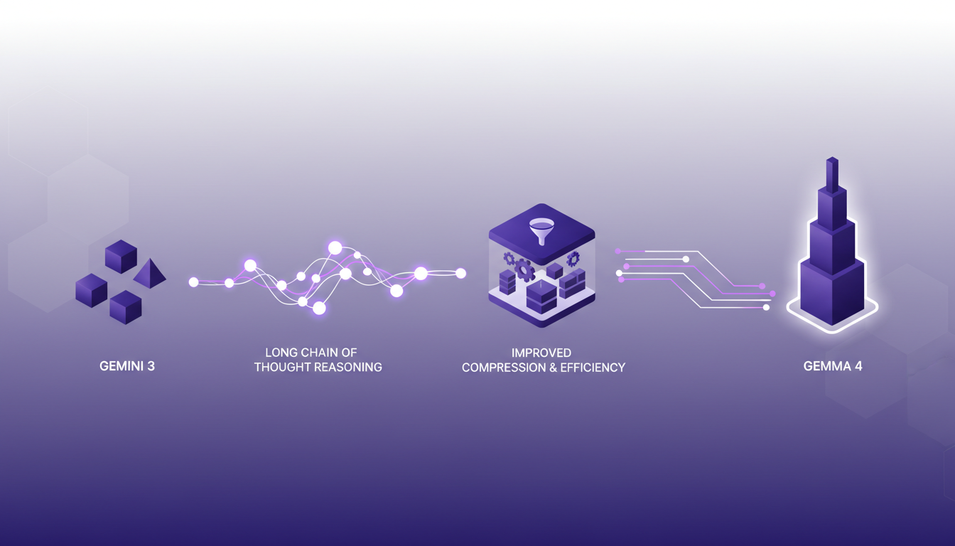 Illustration moderne des innovations architecturales de Gemini 3 à Gemma 4, avec formes géométriques et dégradés en indigo et violet.