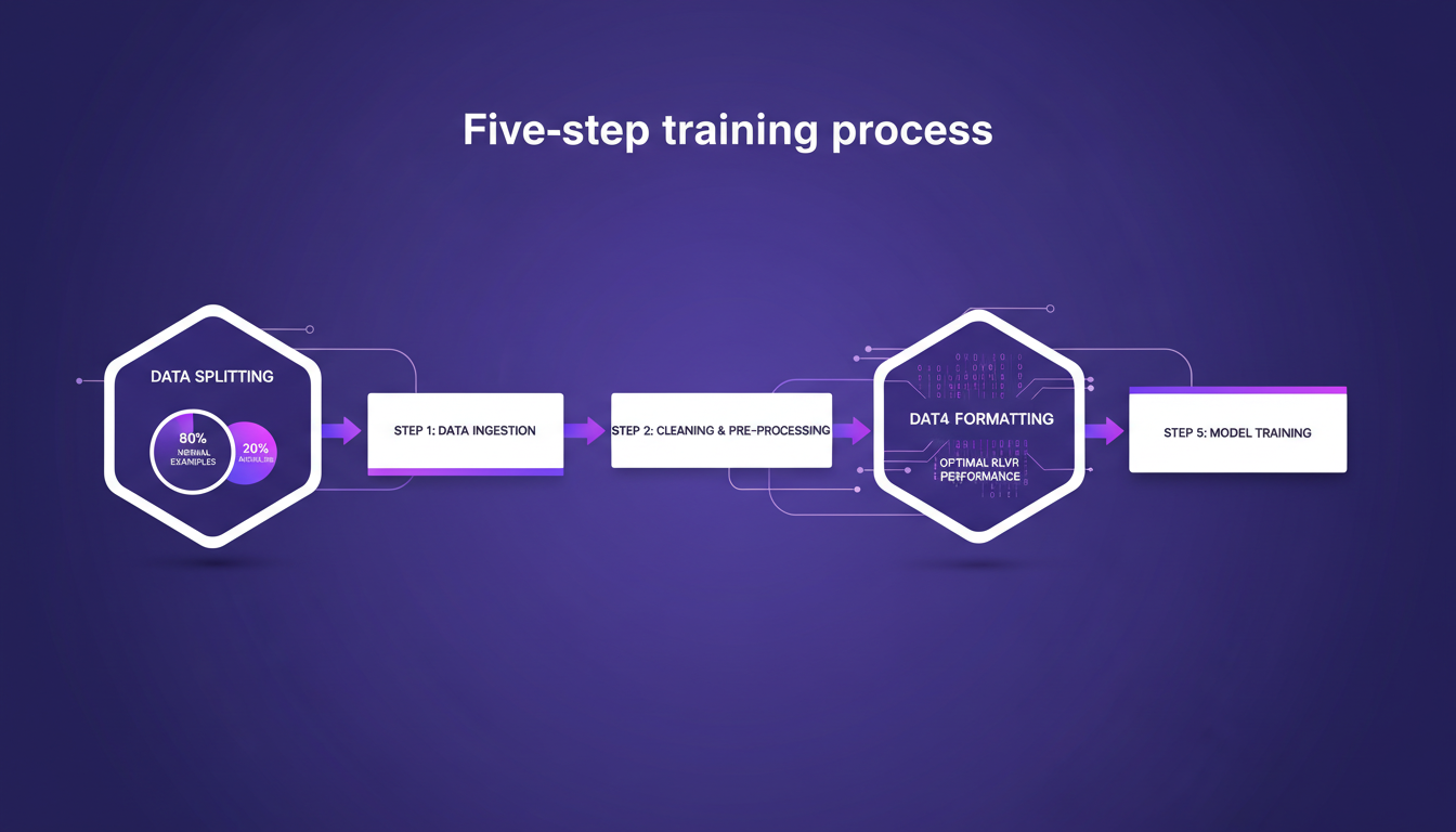 Modern illustration of AI training process: data prep and formatting, 80% normal, 20% anomalies, geometric design.