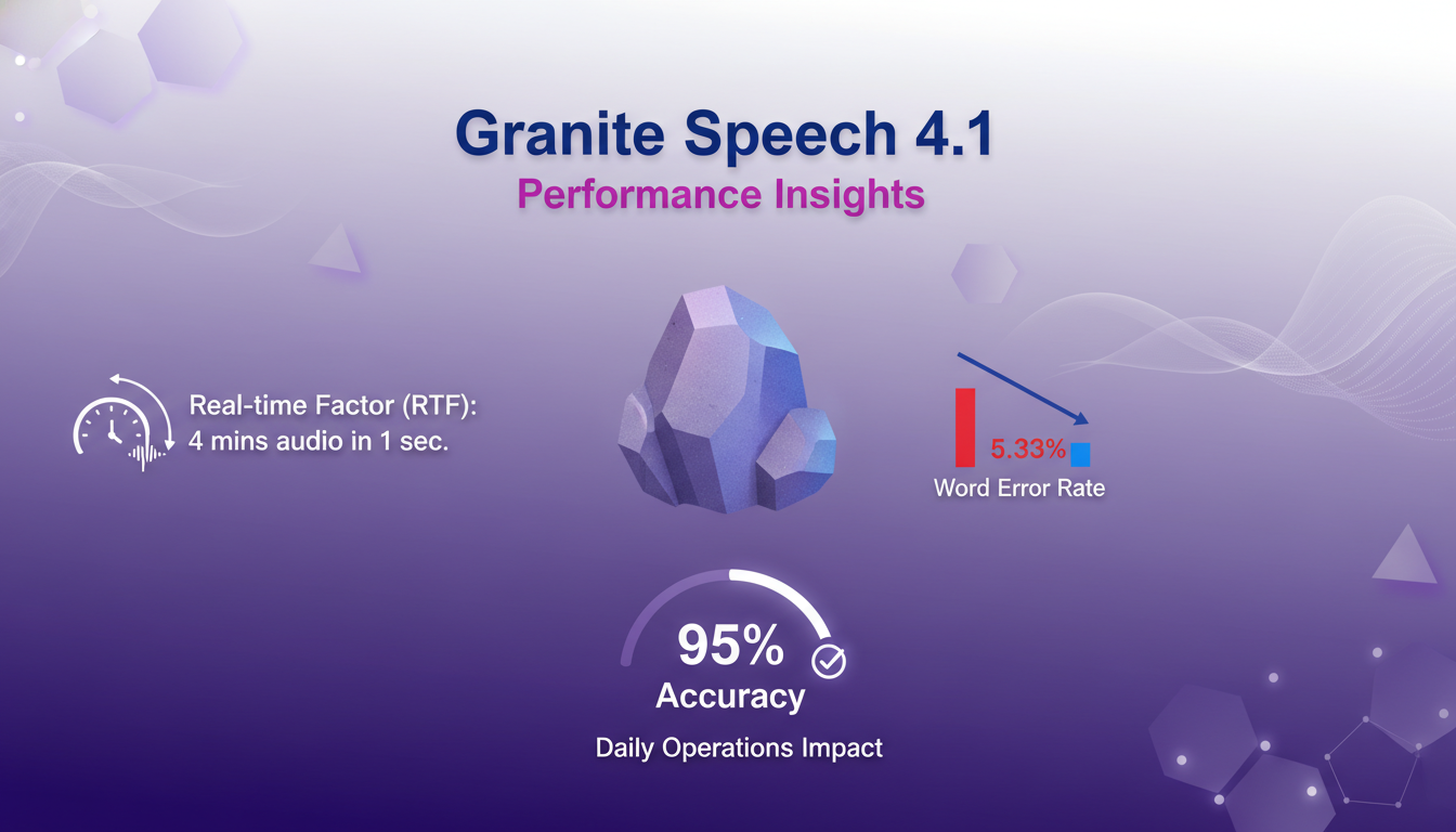Modern illustration of Granite Speech 4.1 with geometric shapes, explaining real-time factor and word error rate.