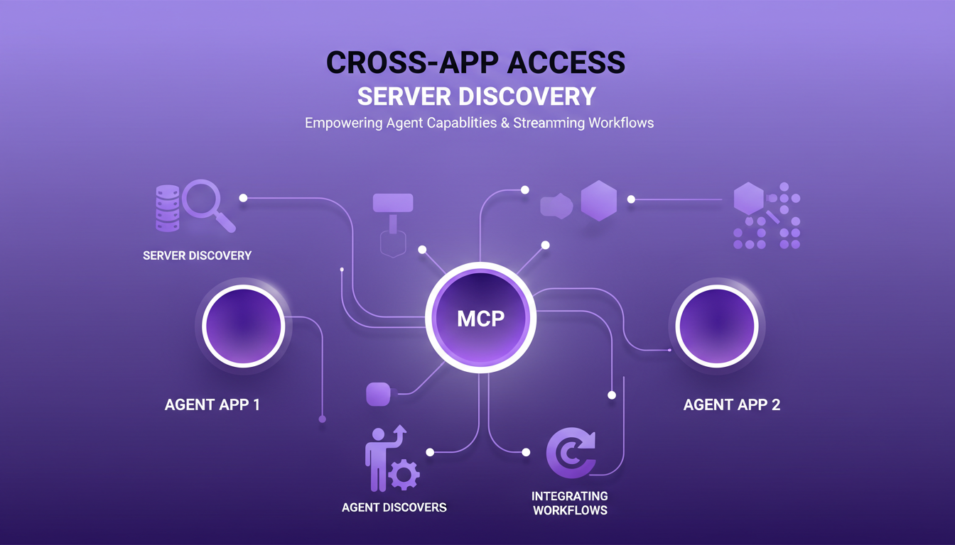Illustration moderne de l'accès inter-applications et découverte de serveurs, intégrant des fonctionnalités IA dans les flux de travail MCP.