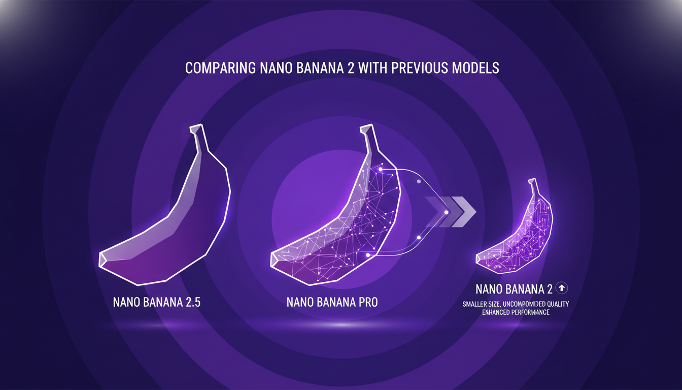 Illustration moderne comparant Nano Banana 2 aux modèles précédents, soulignant les améliorations de performance et la taille réduite.