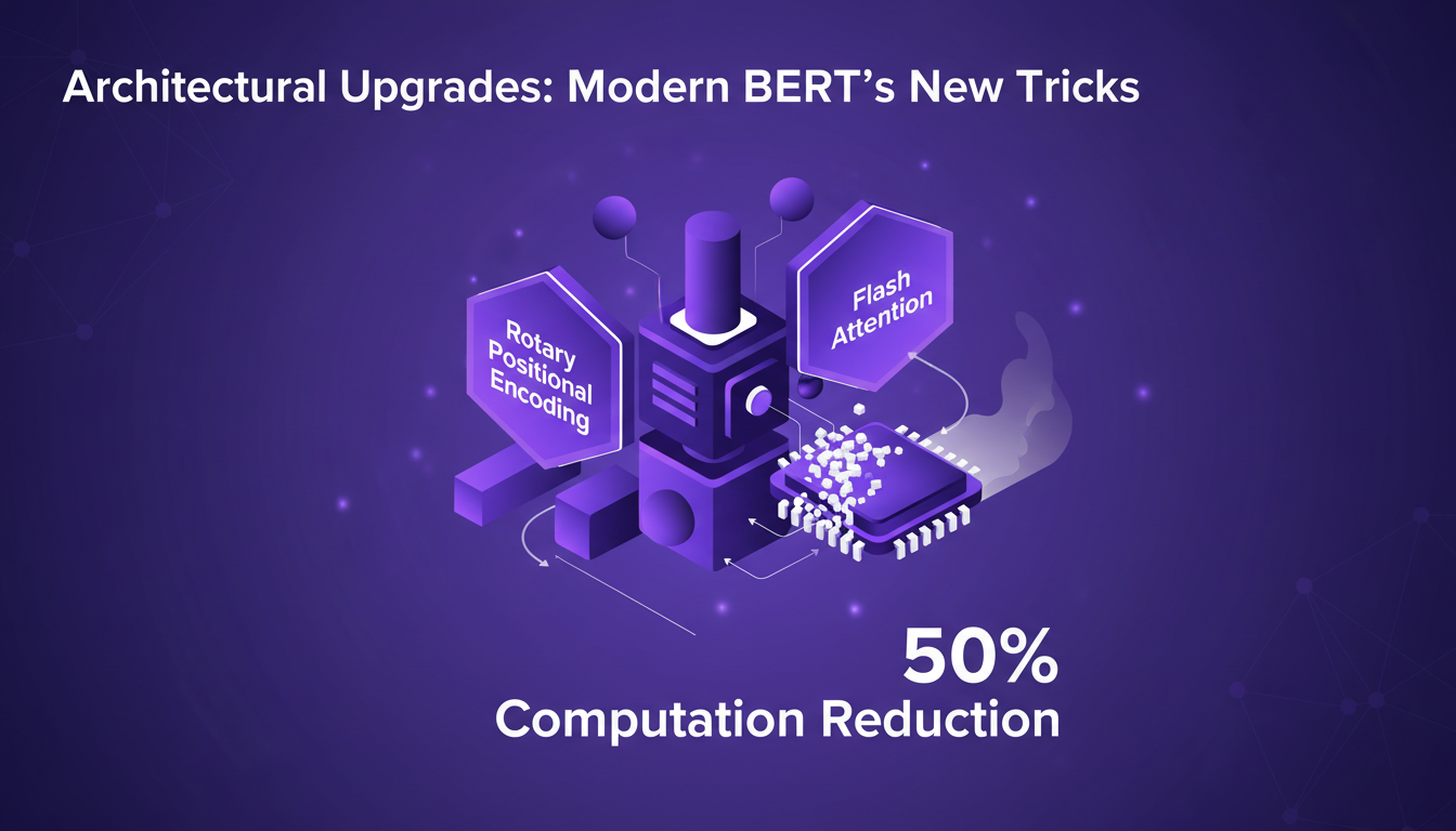 Modern illustration of BERT architecture upgrades with rotary encoding, flash attention, reducing computation waste by 50%.