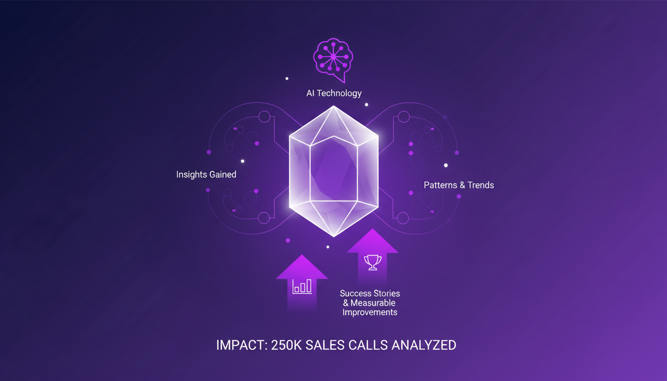 Modern illustration of the impact of analyzing 250,000 sales calls, highlighting AI-driven insights and improvements, using violet gradients.